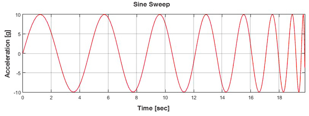 Graph of a Typical Swept Sine Acceleration Waveform