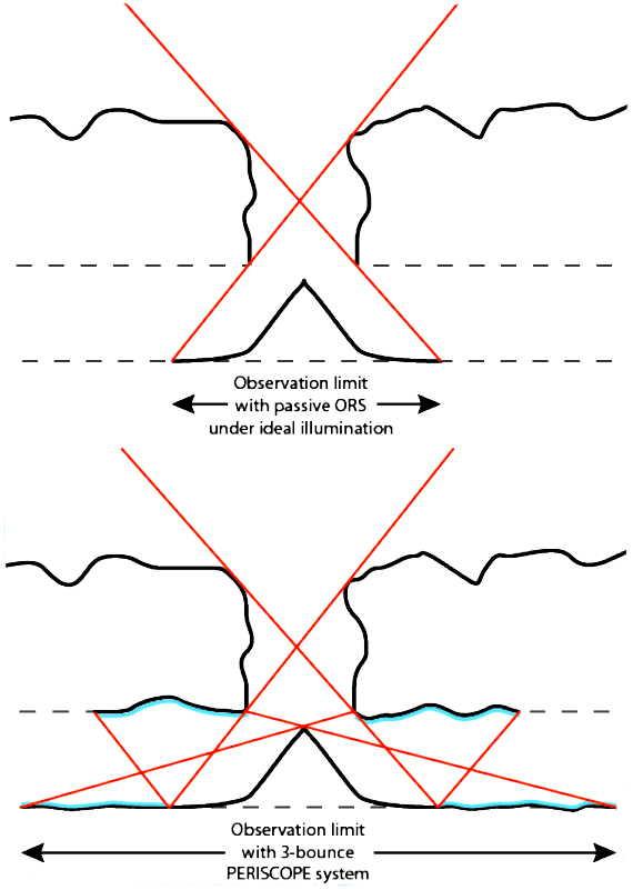 Observations limits with passive ORS, and with 3-bounce Periscope System.