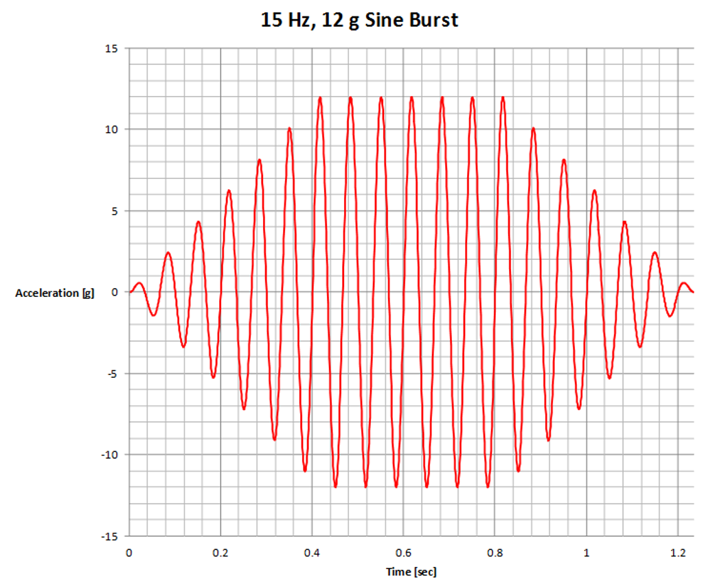 Graph of a Typical Sine Burst Acceleration Waveform