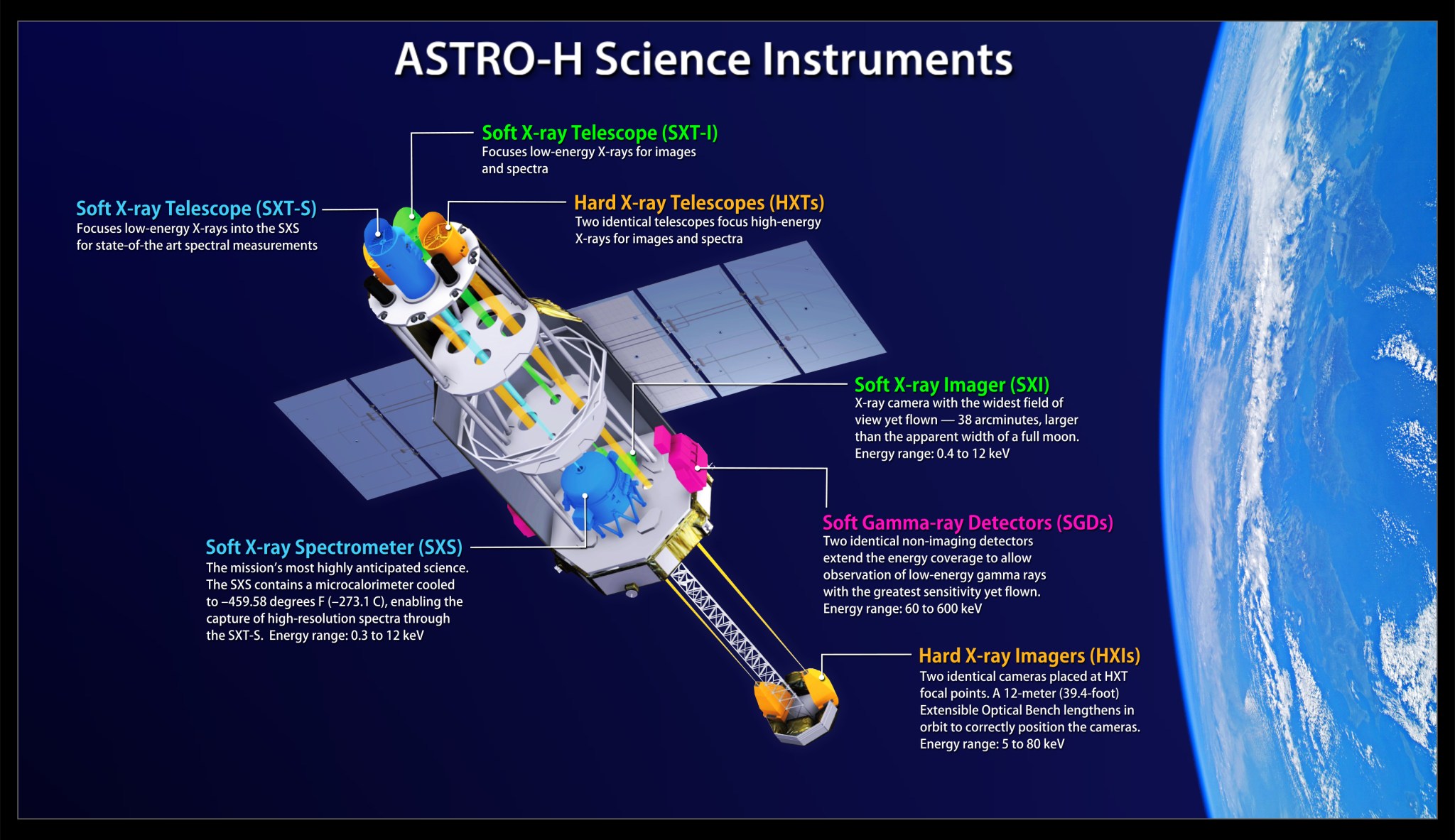 This illustration shows the locations and energy ranges of ASTRO-H science instruments and their associated telescopes. 