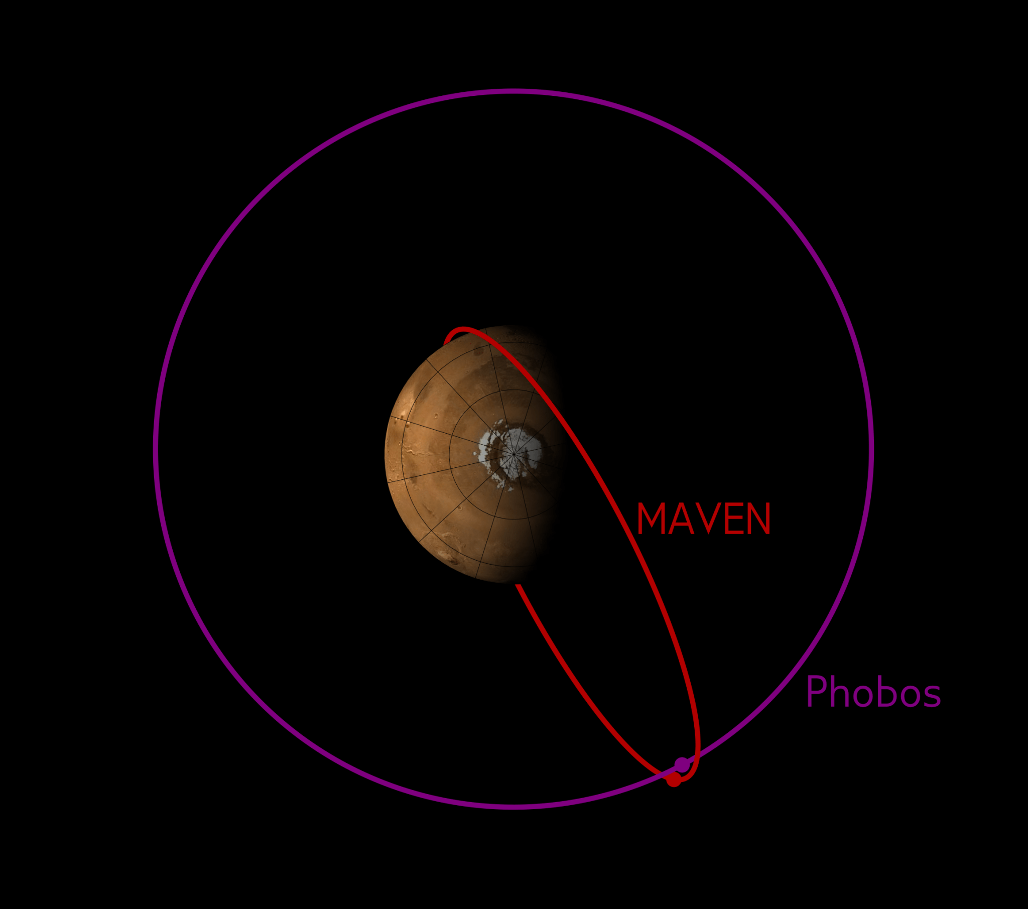 graphic of Mars, Phobos and MAVENS' orbit