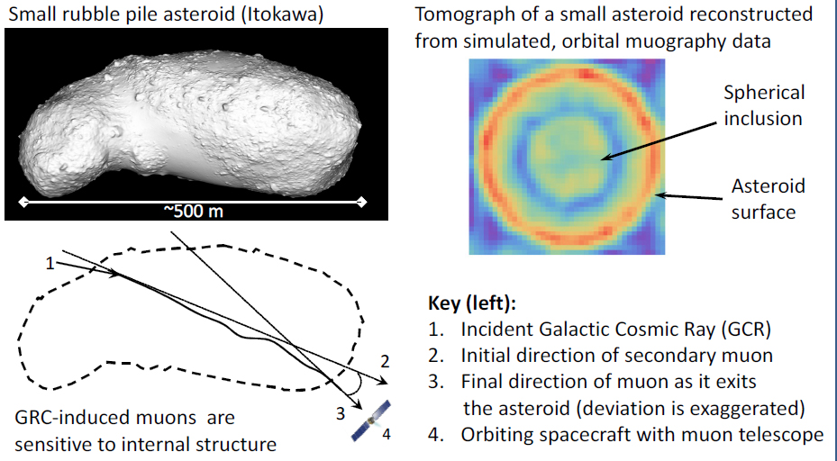 Deep mapping of small solar system bodies with galactic cosmic ray secondary particle showers