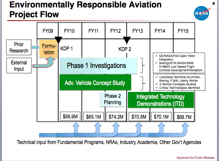 A chart showing how the Environmentally Responsible Aviation project was organized.