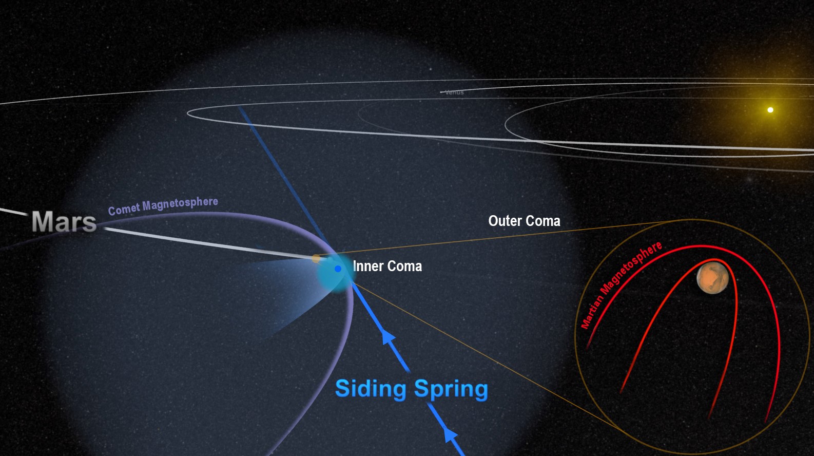 graphic illustration of Mars orbit, a comet and the sun