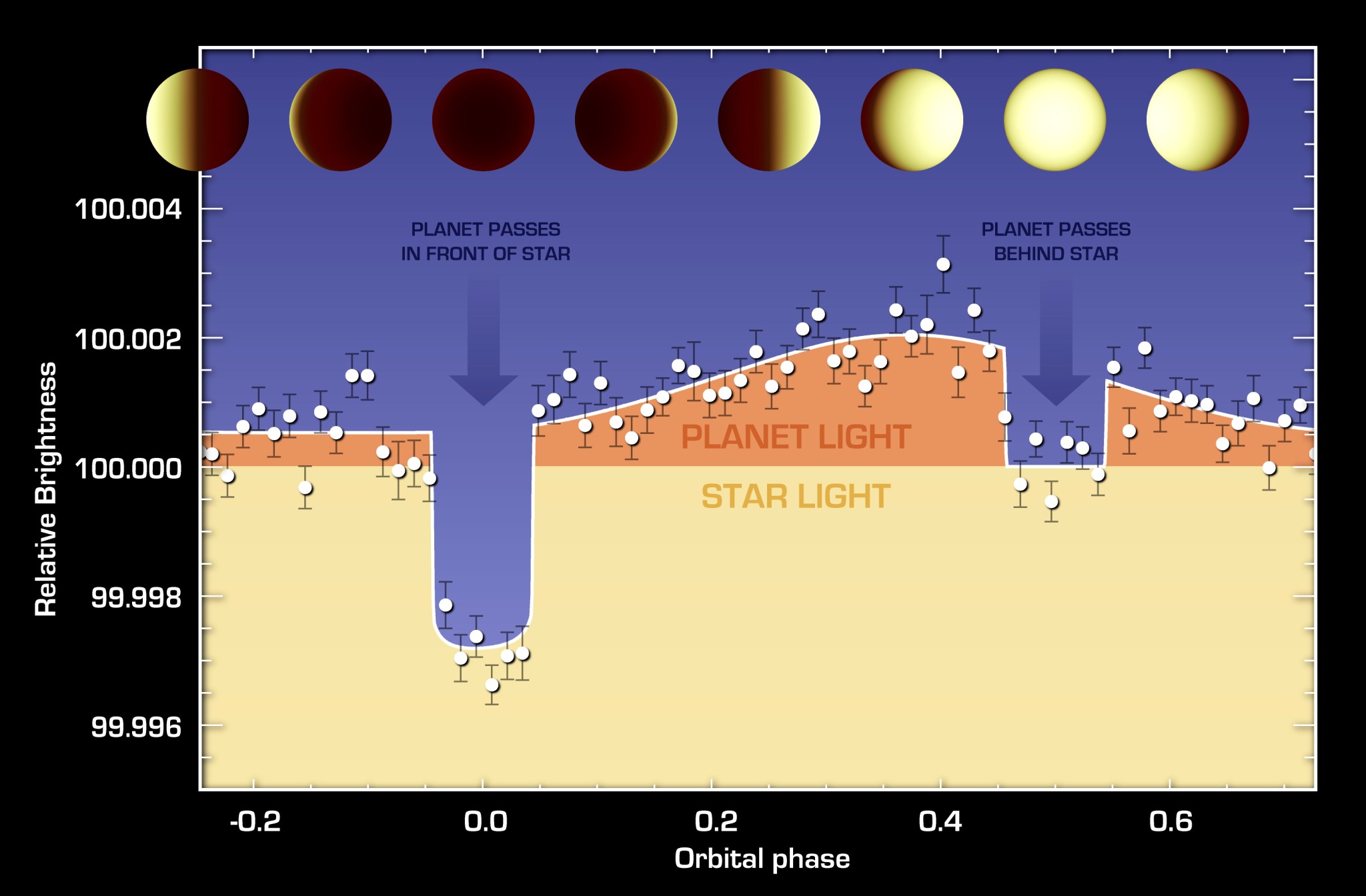 The varying brightness of an exoplanet called 55 Cancri e is shown in this plot of infrared data 