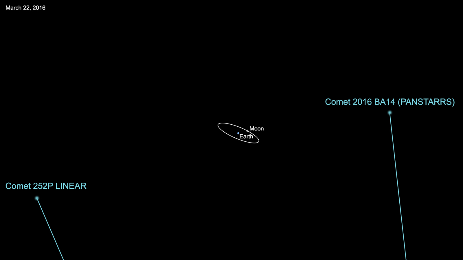 Diagram of Comet 252P/LINEAR 