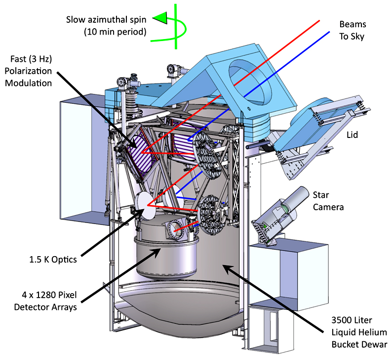 Infographic of the PIPER balloon payload, pointing out the 1.5K optics, 4x1280 pixel detector arrays, 3500 liter liquid helium bucket dewar, star camera, lid, beams to sky, slow azimuth spin, fast polarization modulation.