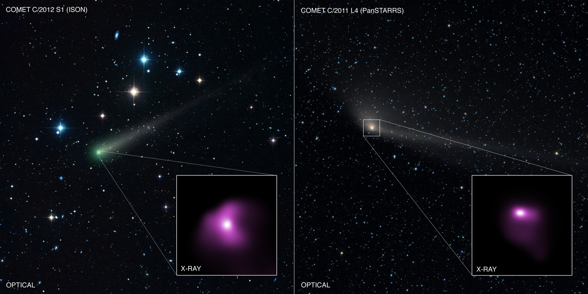 Astronomers used Chandra to observe Comet ISON and Comet PanSTARRS in 2013, when these were relatively close to the Earth.