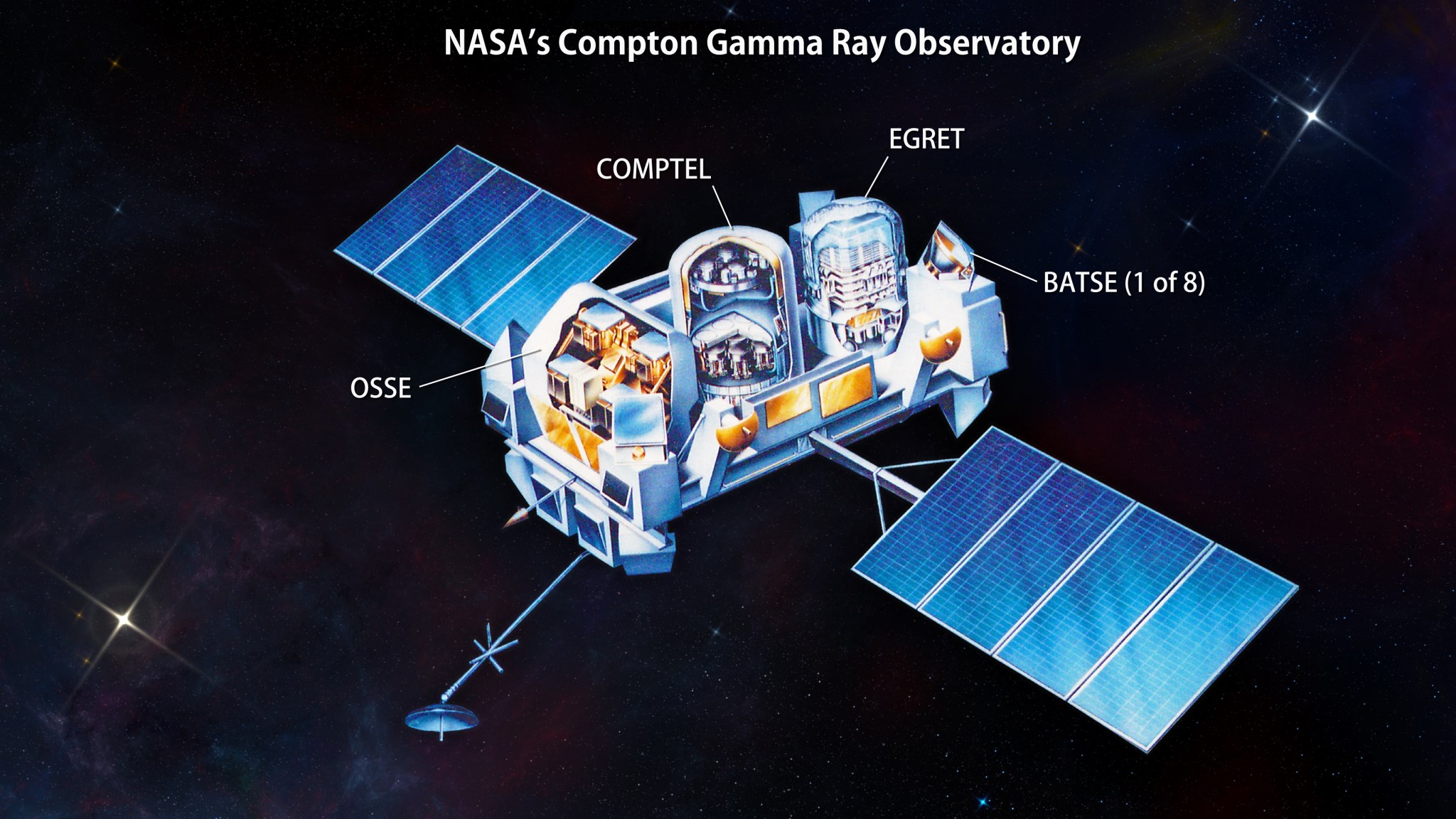 Illustration showing locations of Compton's 4 instruments