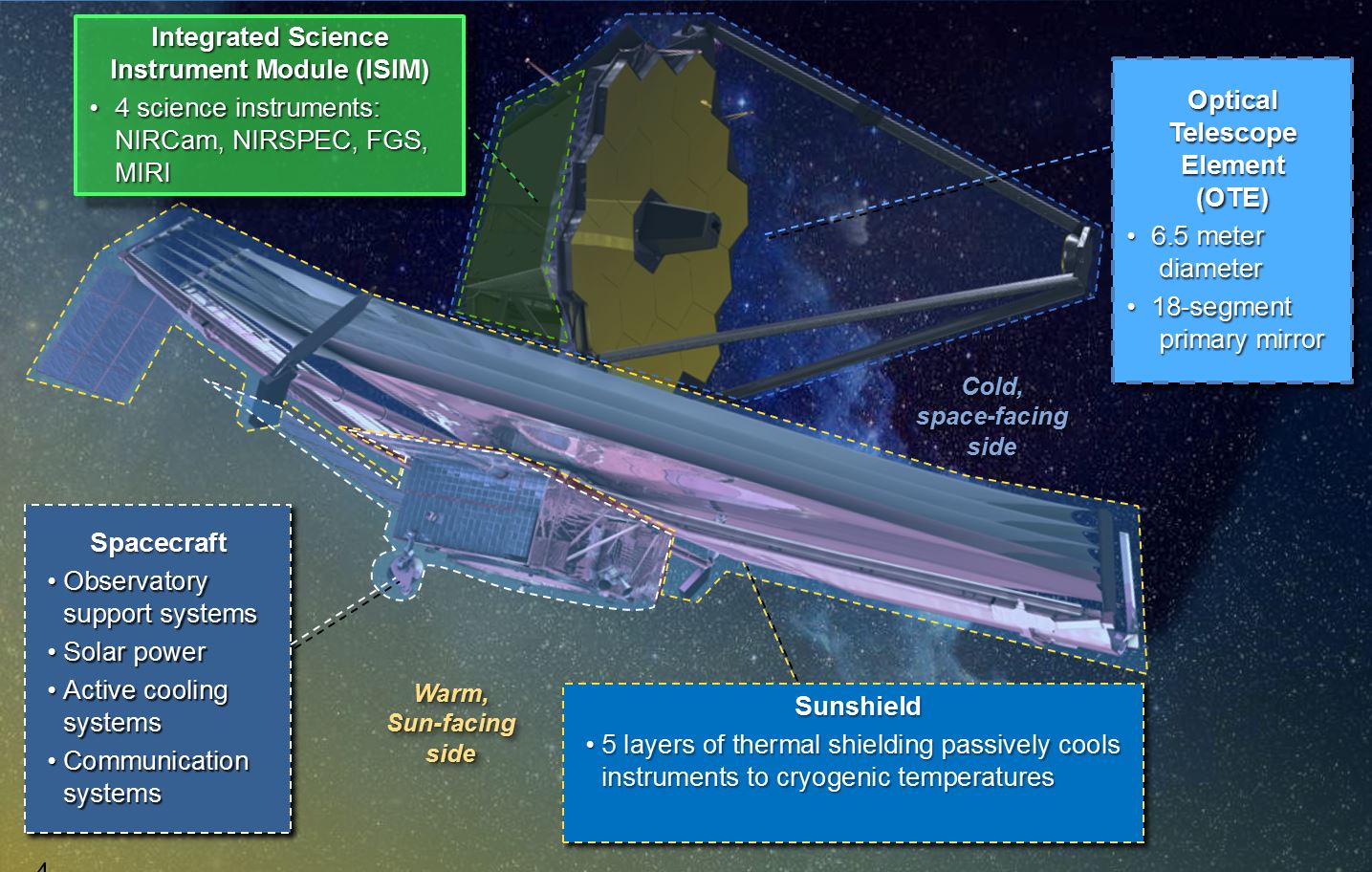 Graphic with labels showing modules of Webb telescope