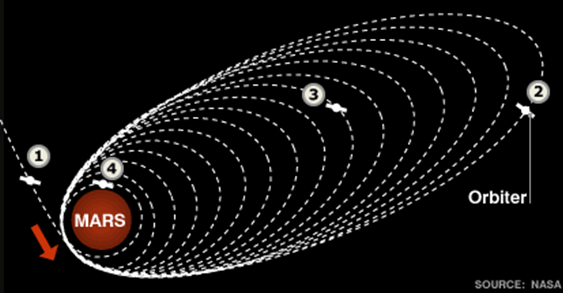 Mars Molniya Orbit Resource Mining