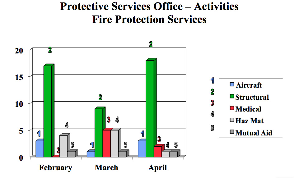 April 2016 Fire Protection Chart