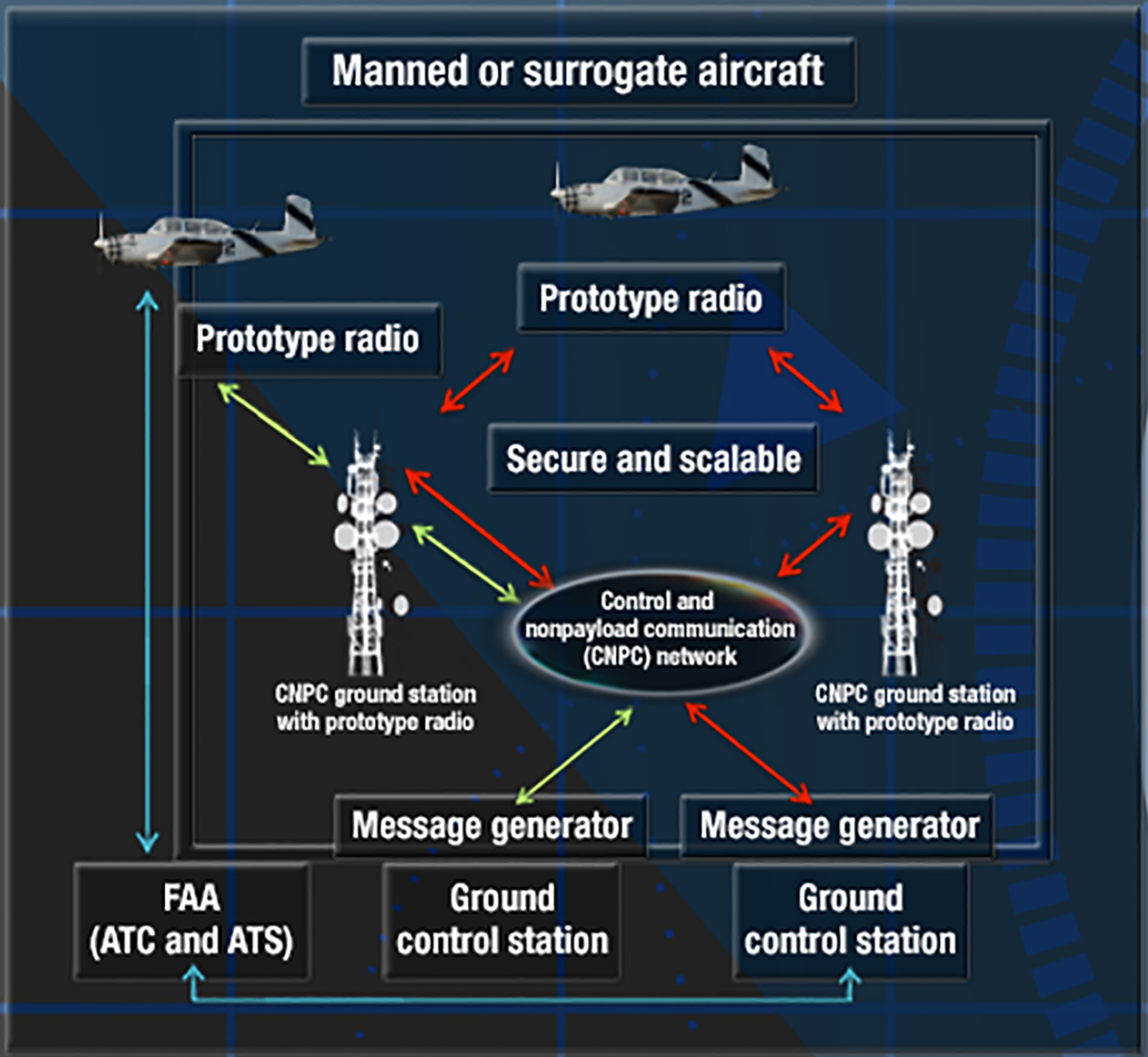 Manned or Surrogate Aircraft graphic