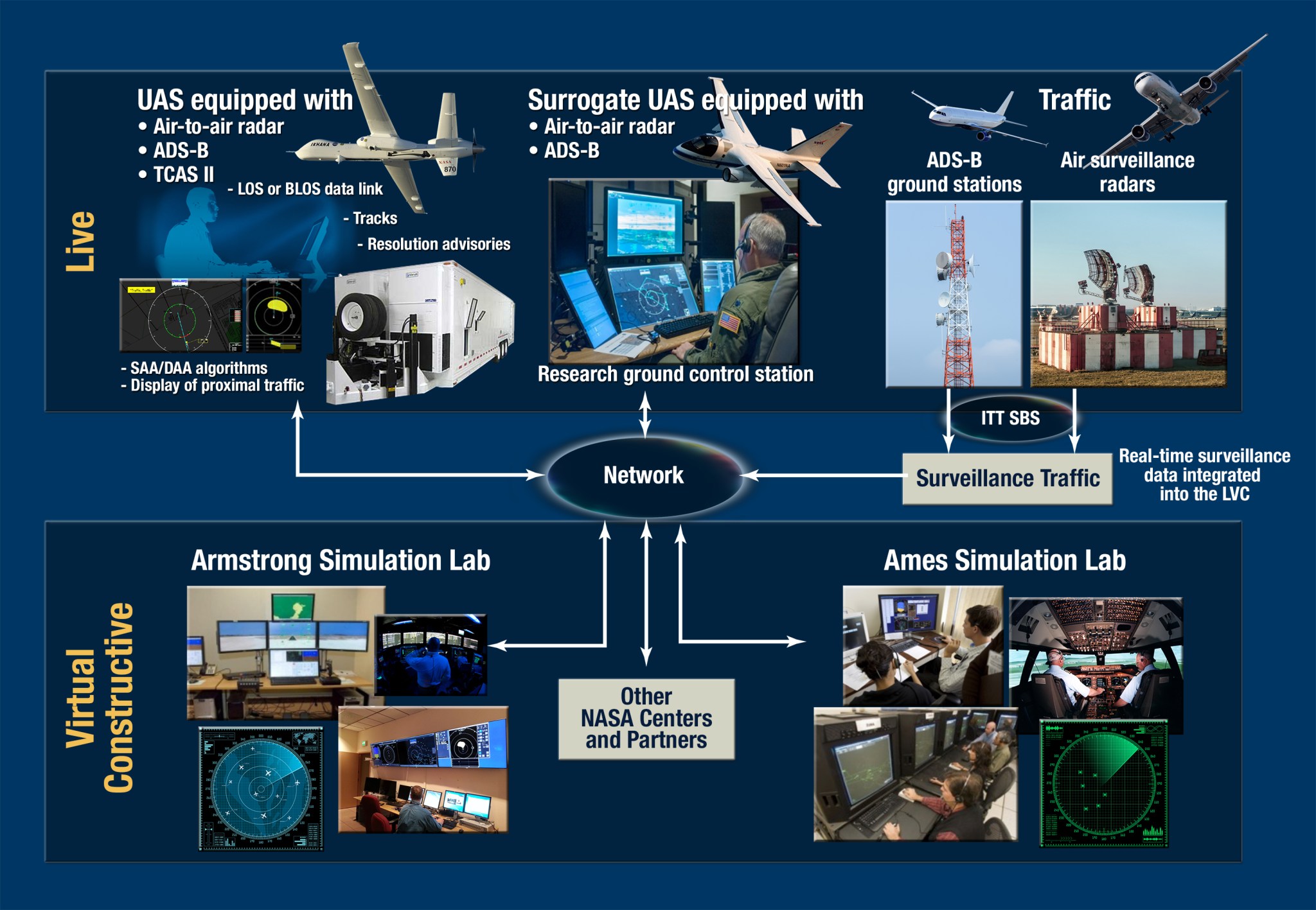 Integrated Test Evaluation graphic showing both Live and Virtual Constructive.