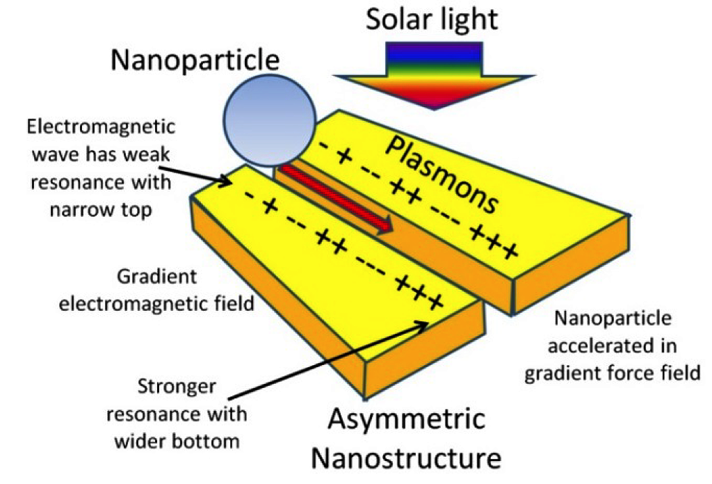 Labeled plasmonic force propulstion concept.