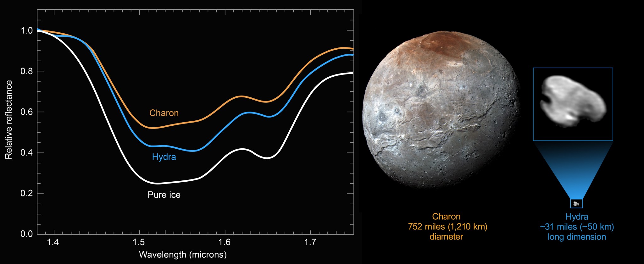 New compositional data reveal a distinct water-ice signature on the surface of Pluto’s outermost moon, Hydra