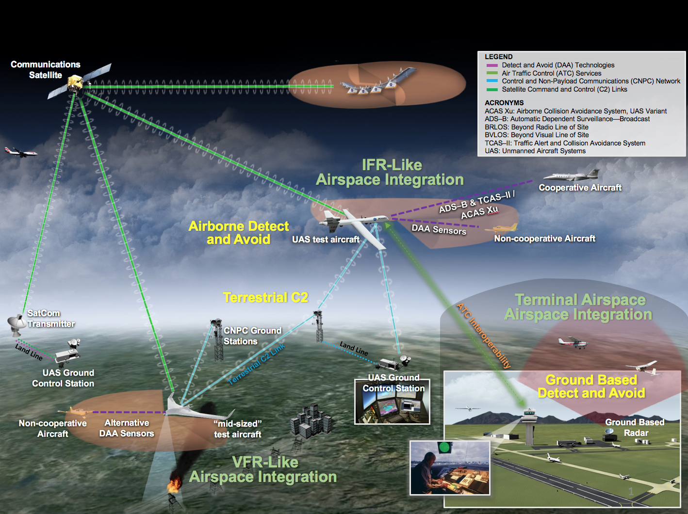 System Integration and Operationalization icon.