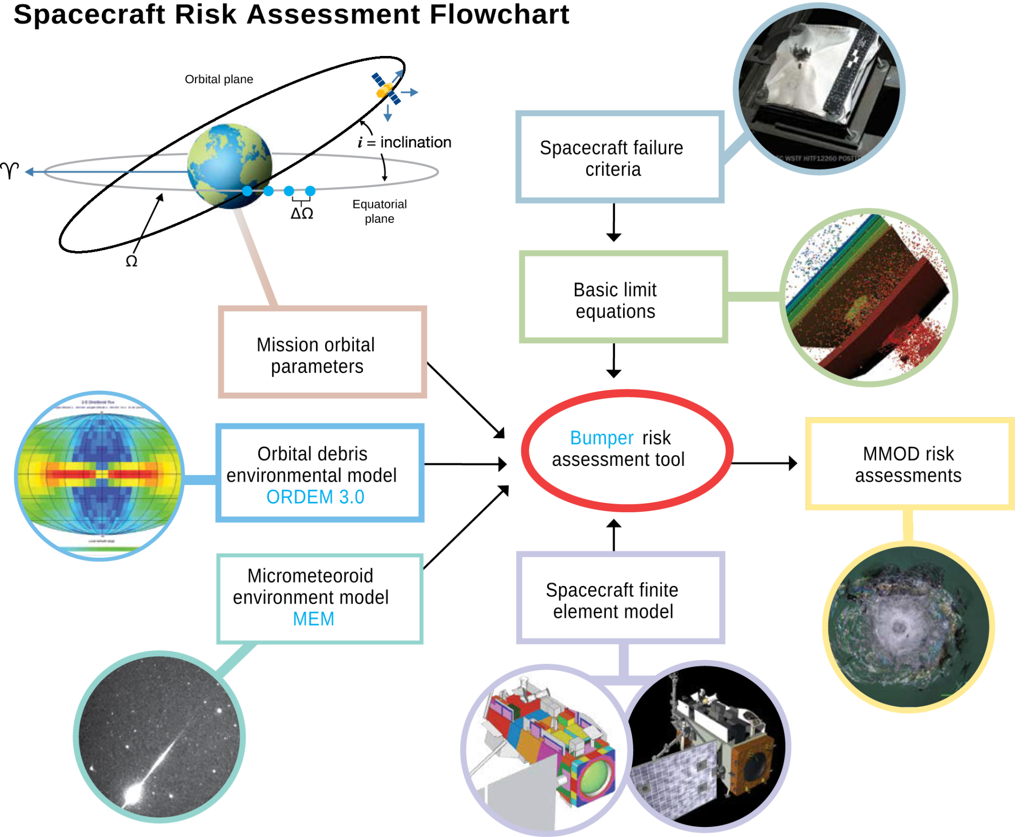 Spacecraft Risk Assessment Flowchart