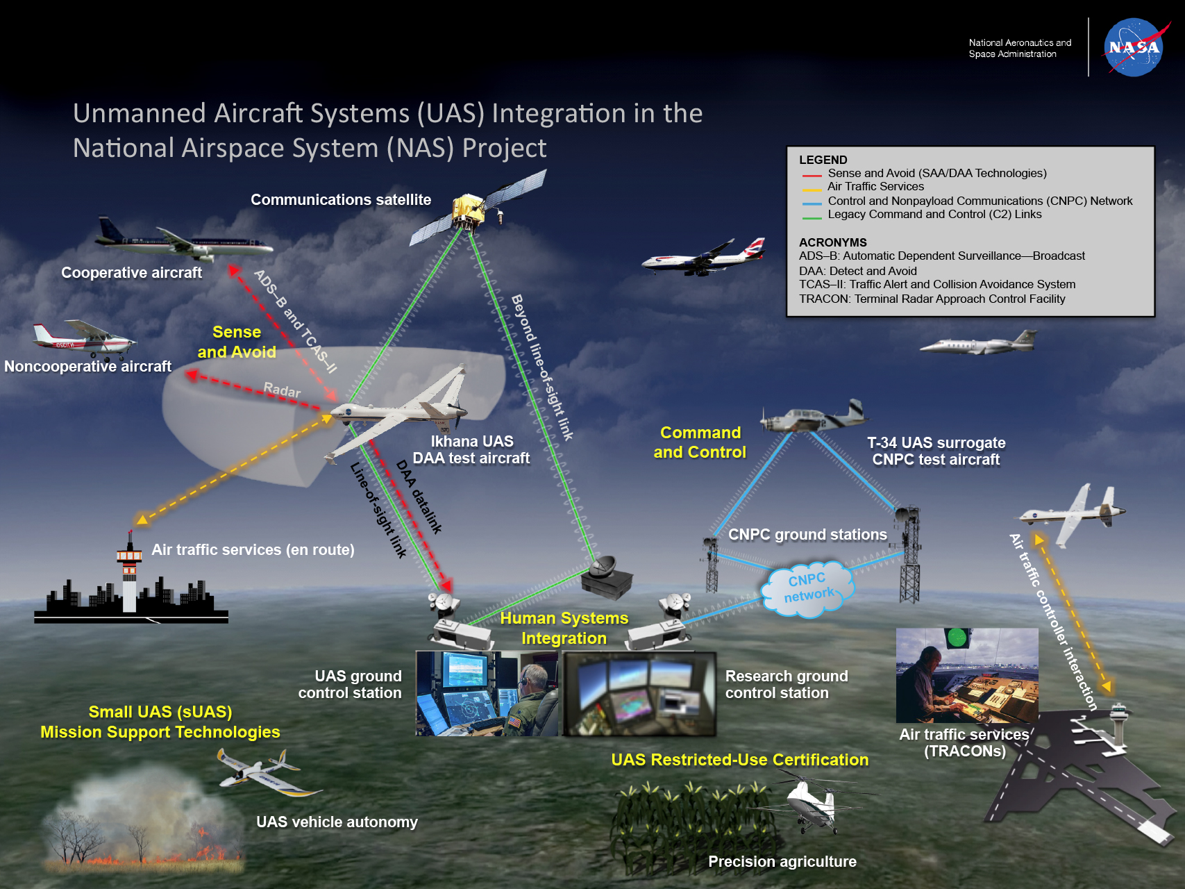 Graphic displaying the Unmanned Aircraft Systems (UAS) Integration in the National Airspace Systems (NAS) Project