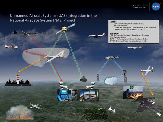Unmanned Aircraft Systems (UAS) Integration in the NAS Project graphic.