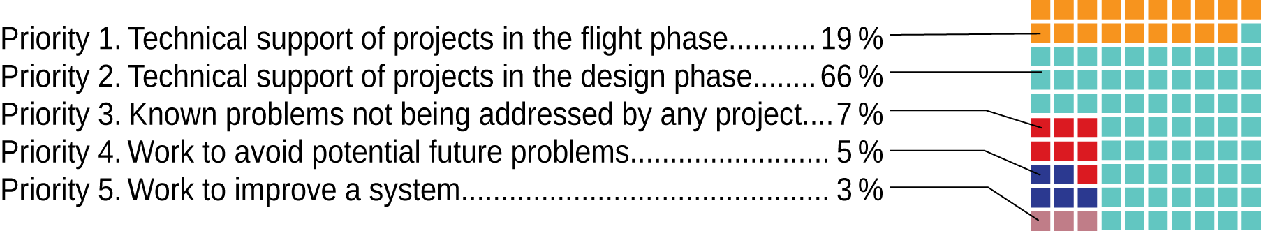 2015_in-progress_requests_by_nesc_assessment_selection_priorities.png