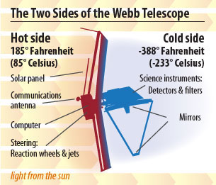 The two sides of the Webb telescope.