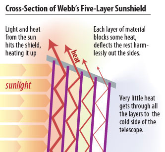 Cross-section of Webb's five layer sunshield.