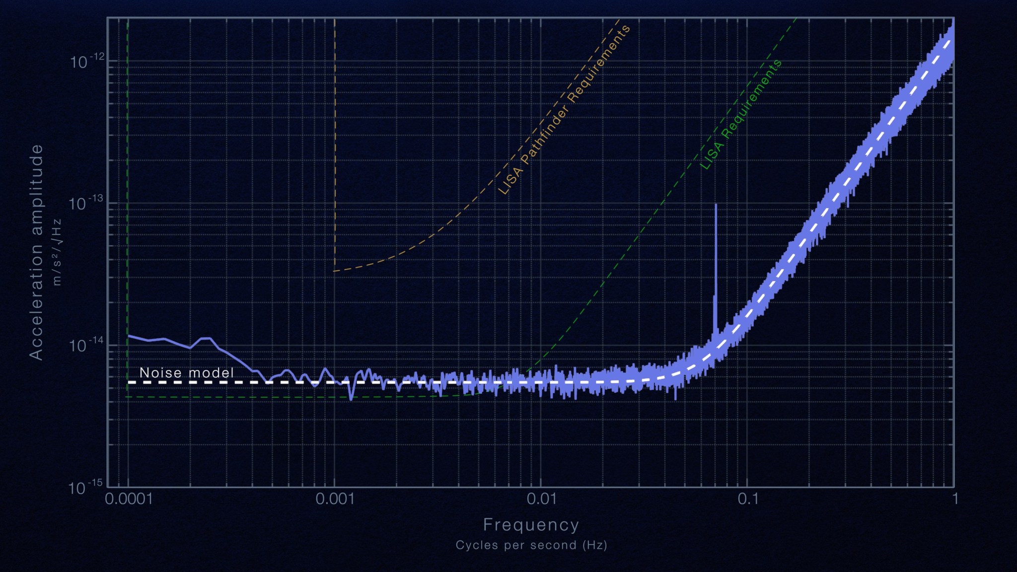 Graph showing results of LISA Pathfinder's experiment in drag-free flight