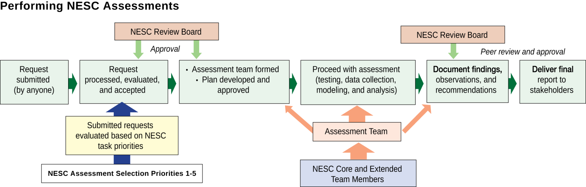 performing_nesc_assessments.png