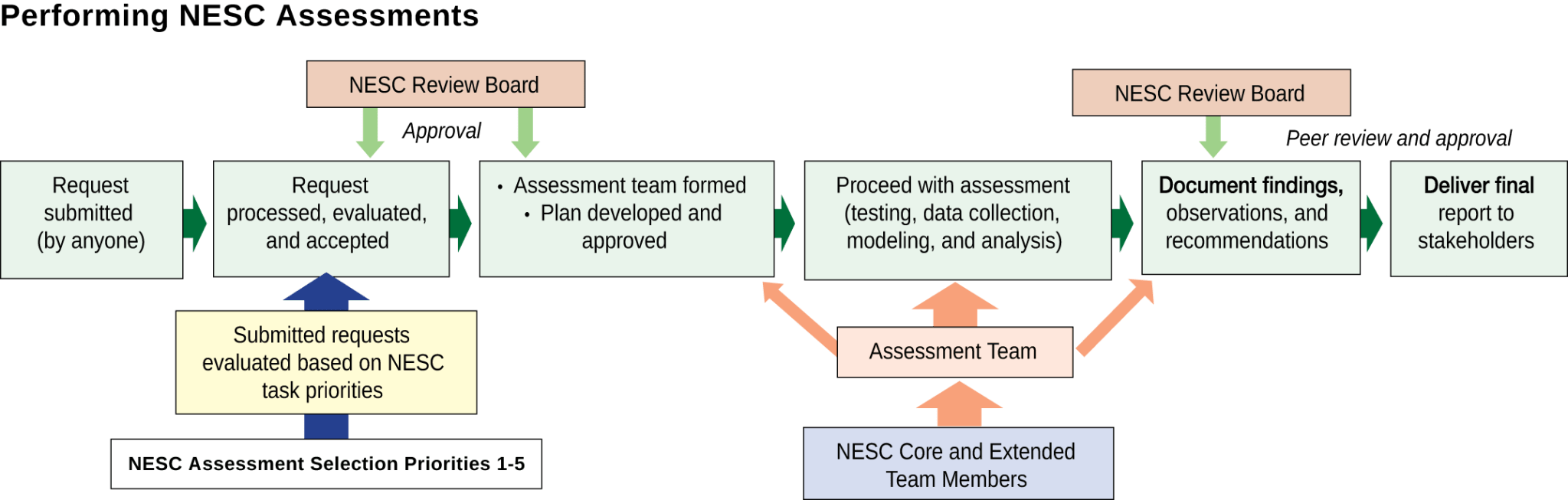 performing_nesc_assessments.png