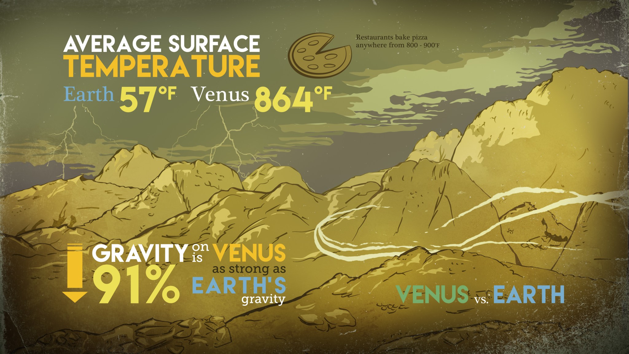 This graphic compares surface temperatures and gravity on Earth and Venus.