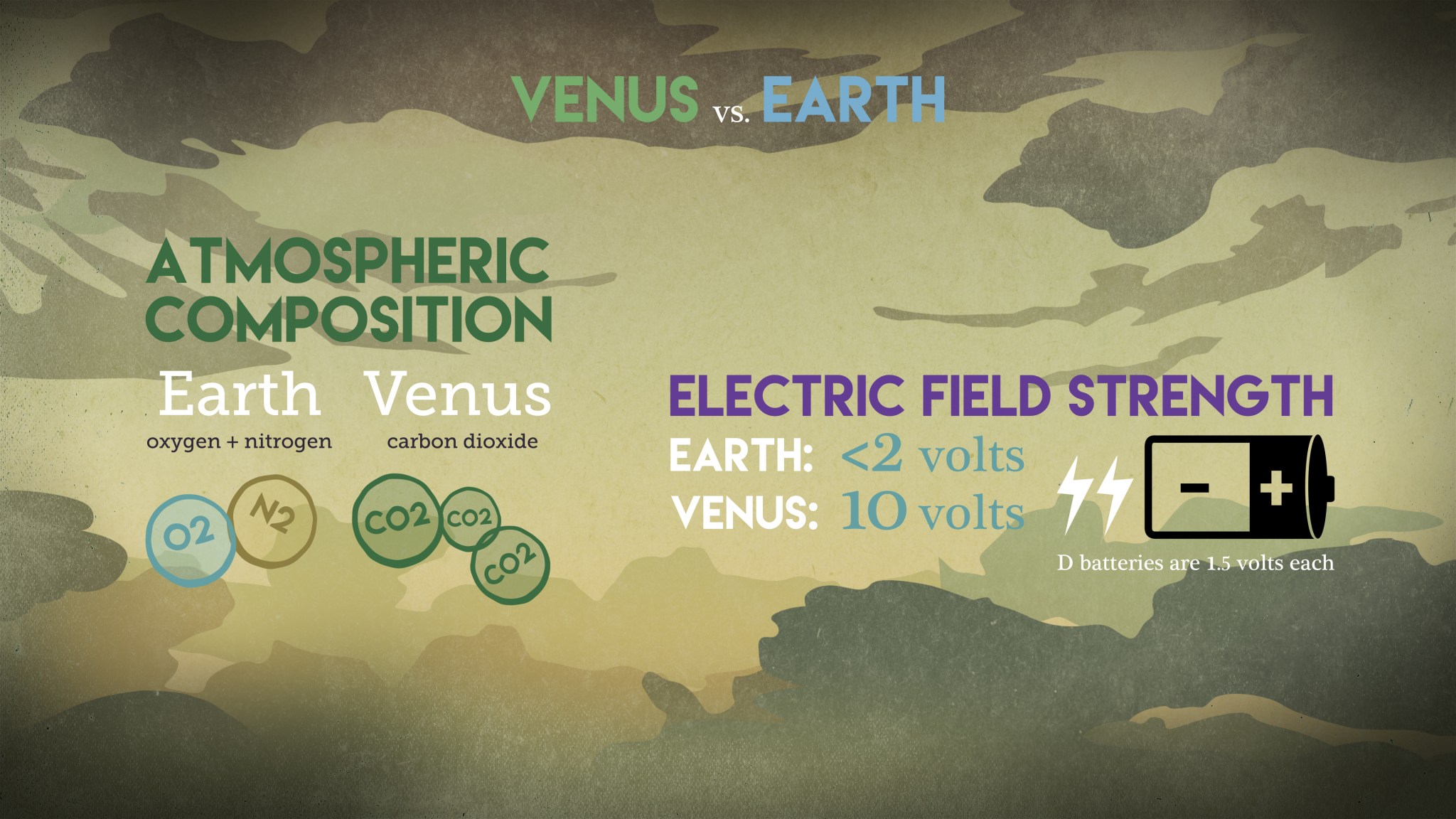 This graphic compares the atmospheric composition and electric field strength on Earth and Venus.
