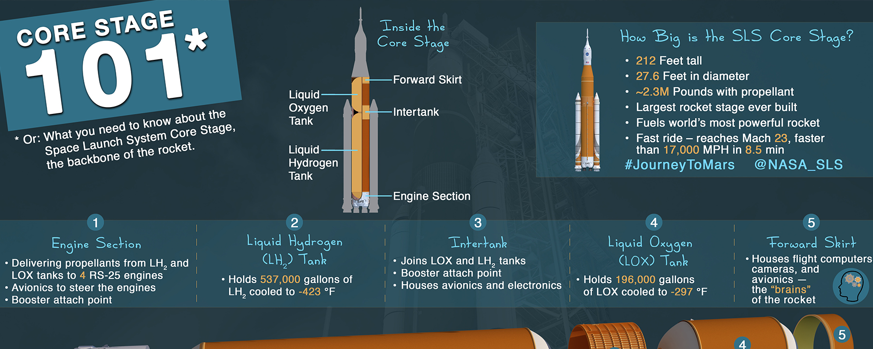 Core Stage Infographic