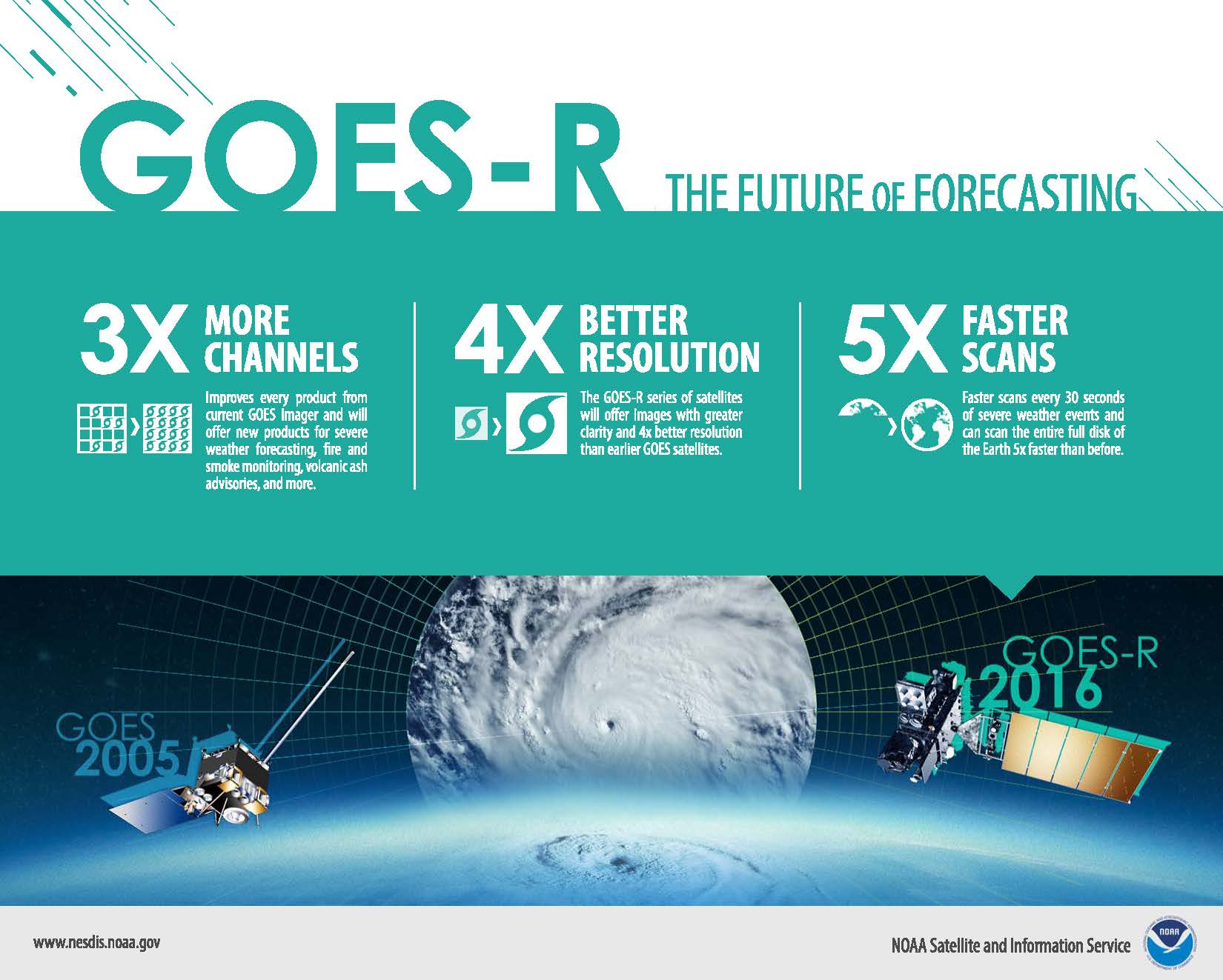 info graphic with hurricanes and sattelites