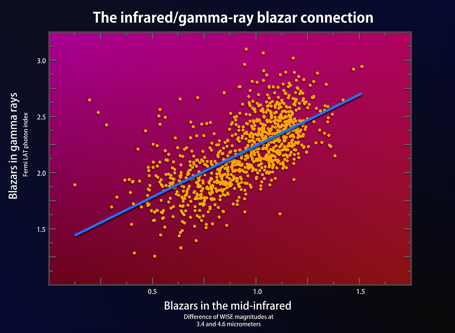 Plot of correllation in emissions of blazars from mid-infrared to gamma rays