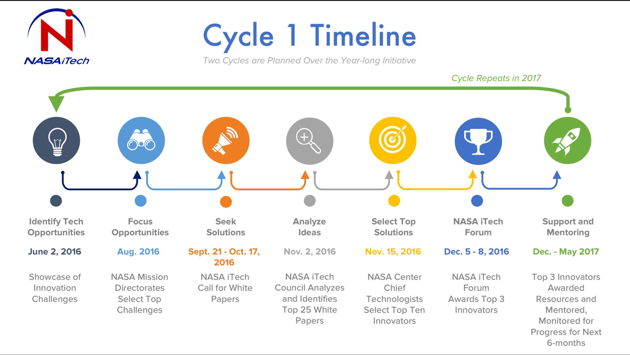 NASA iTech Timeline