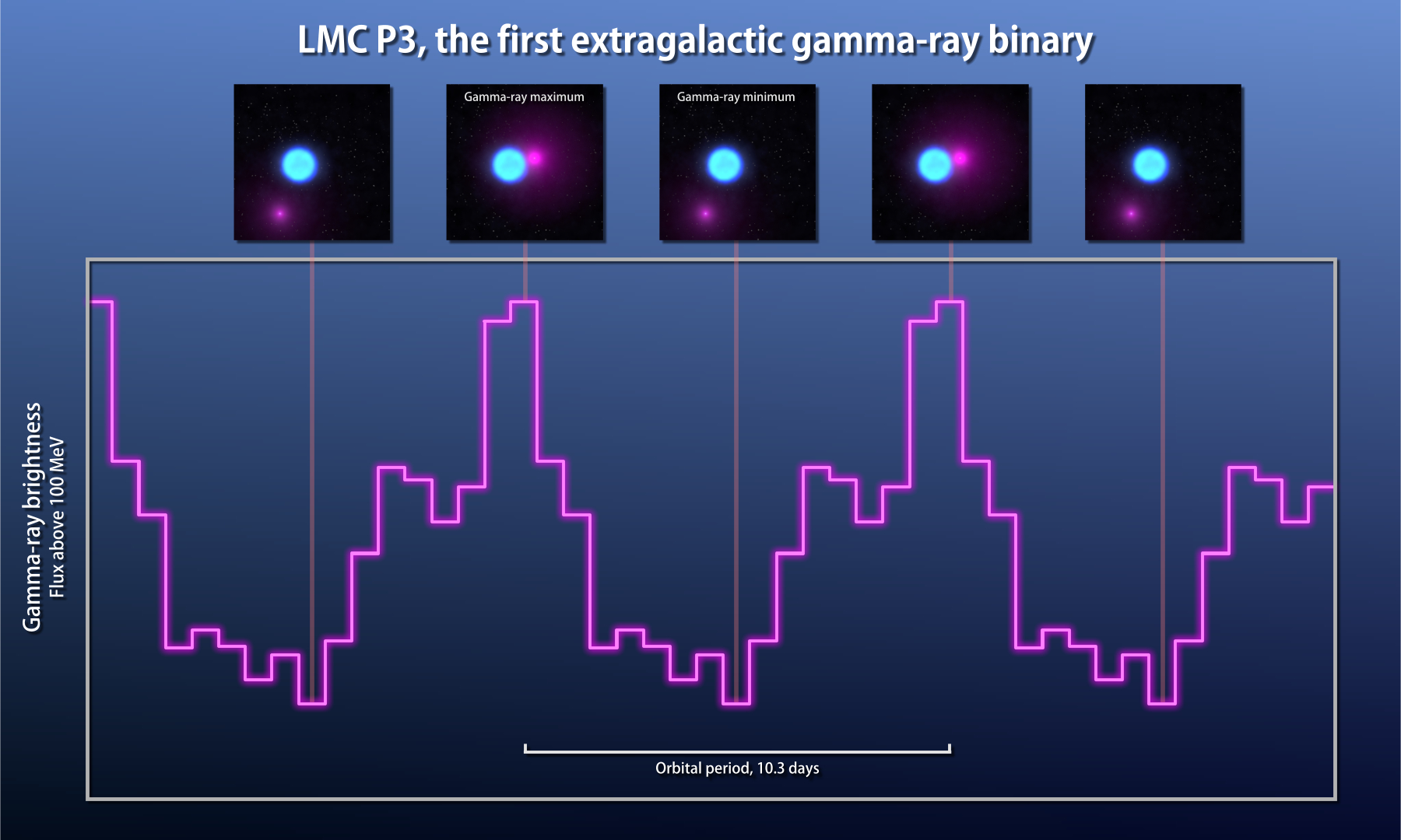 gamma ray observations (graph) of LMC P3