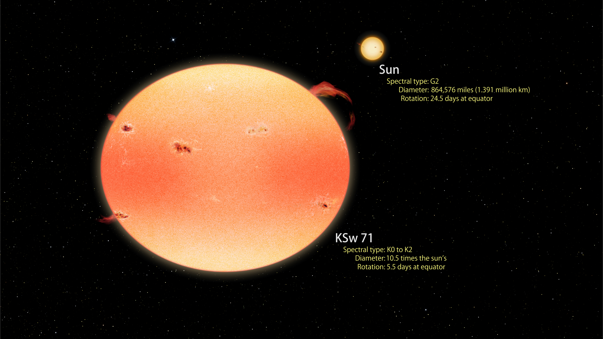 artist concept of KSw 71 and our sun