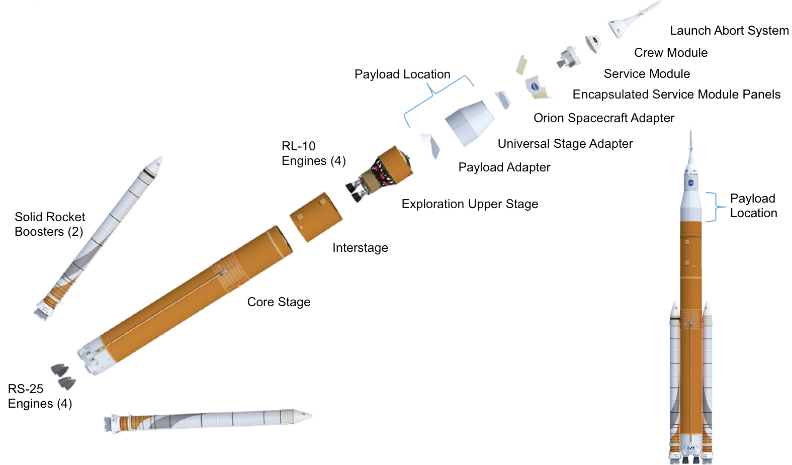 Space Launch System chart.