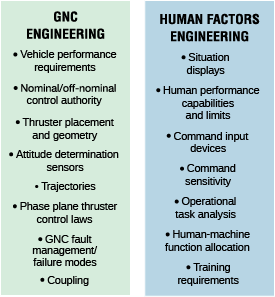 GNC and Human Factors functions on piloted spacecraft