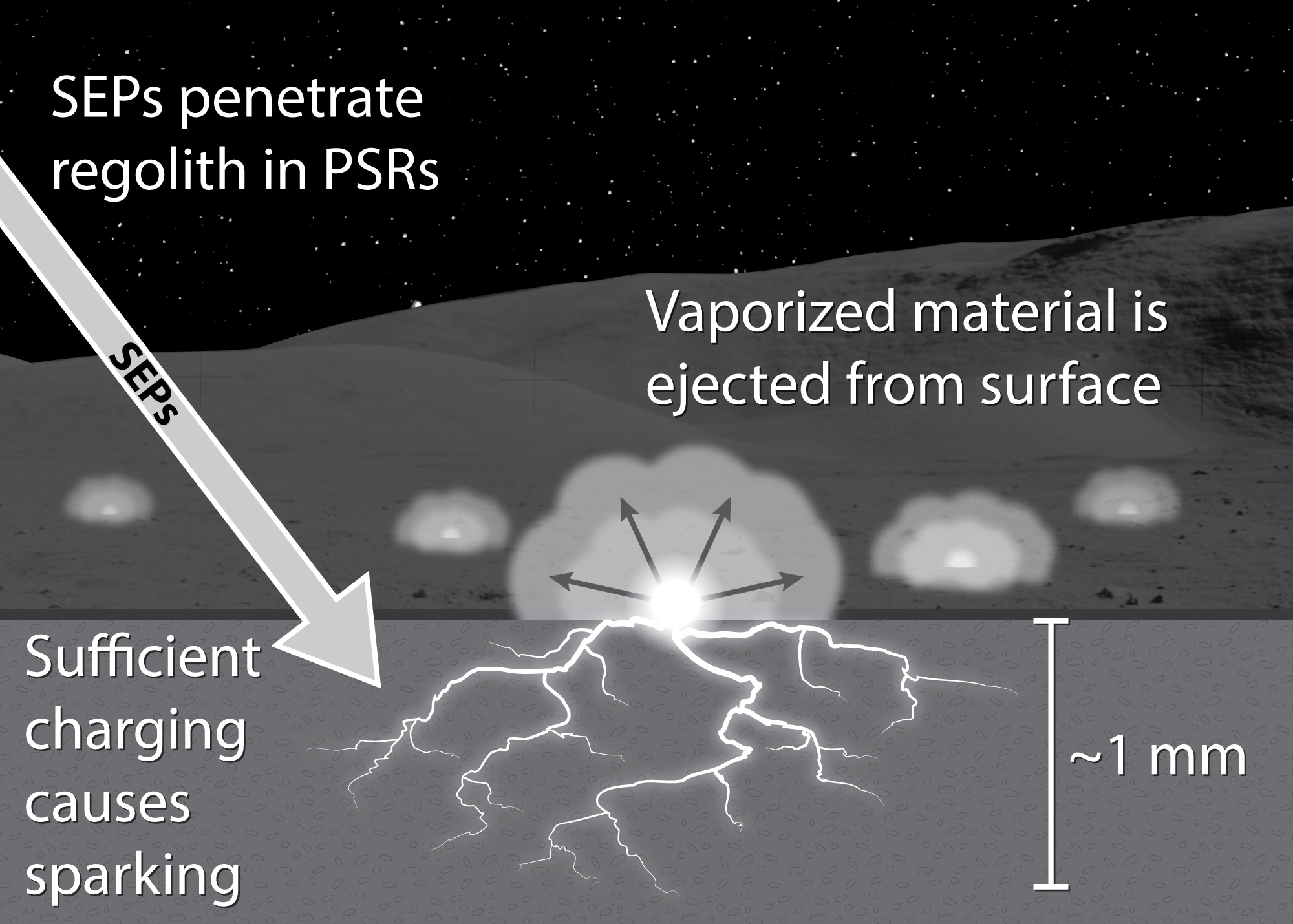 Illustration showing how solar storms charge lunar soil