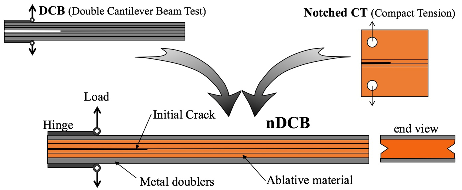 Combining the DCB and notched compact tension tests into the new notched nDBC test.