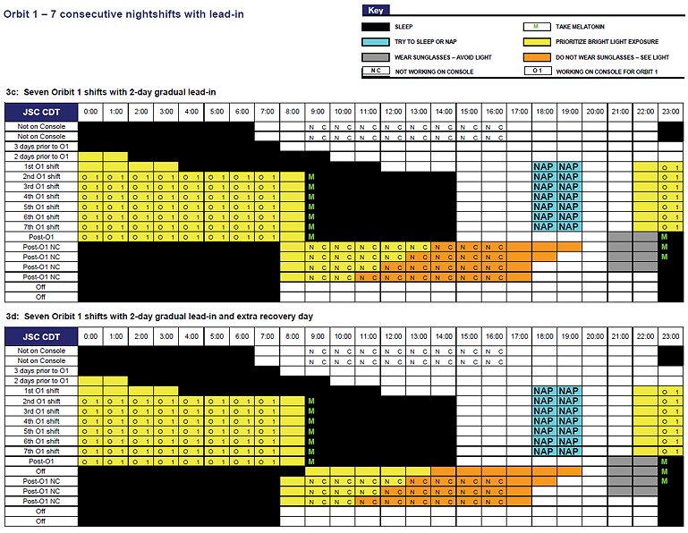 Sleep schedules 