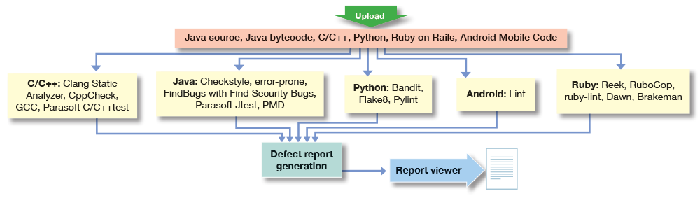 A high-level overview of the static program analysis process.