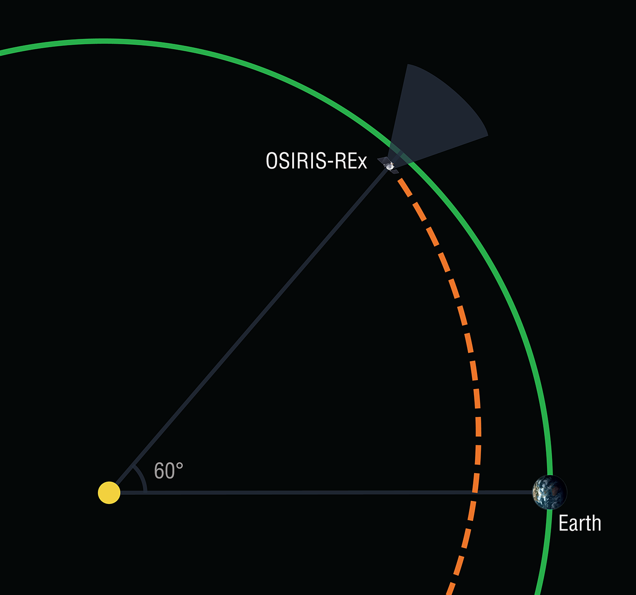 orbital paths and the sun on black