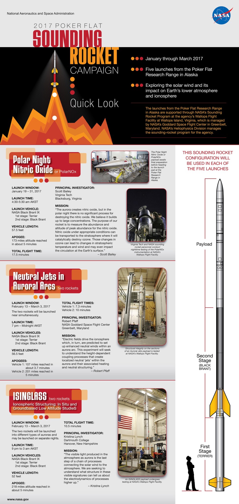 2017 Poker Flat sounding rocket launch infographic