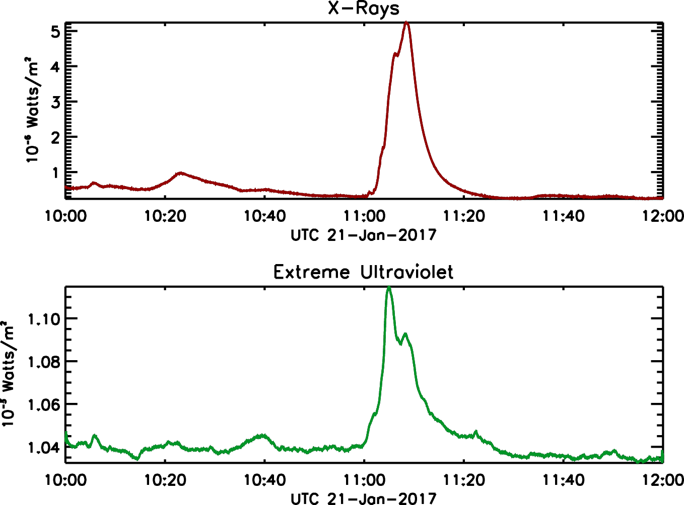 The figure shows an example of EXIS observations at two different wavelengths of a flare that peaked at 11:05 UTC.