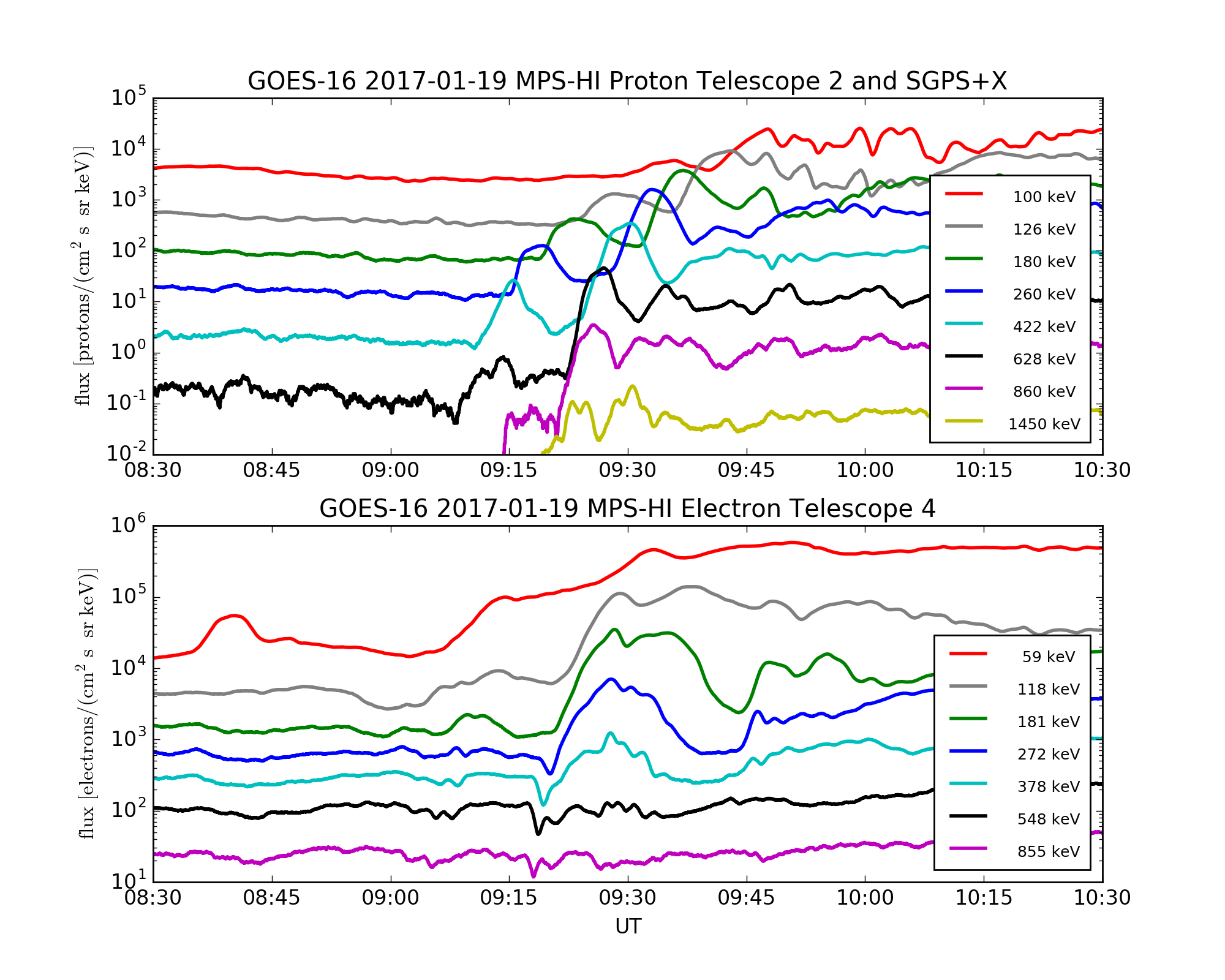 SEISS graph data 