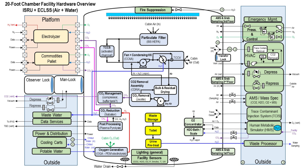 Facilities Capabilities Diagram