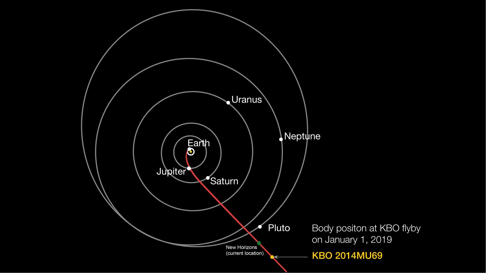 A red line marks the path of the New Horizons toward its next flyby, a Kuiper Belt object known as 2014 MU69. The green dot approximates the spacecraft’s current position.